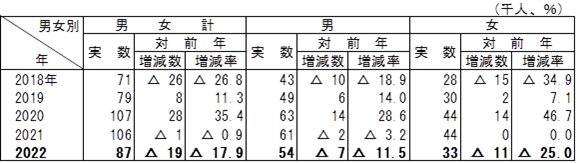 表7完全失業者数の推移