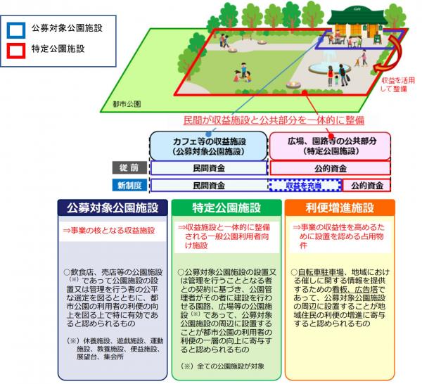 参考2　Park-PFI