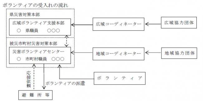 ボランティアの受入れの流れ