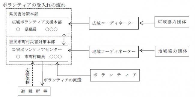 ボランティアの受入れの流れ