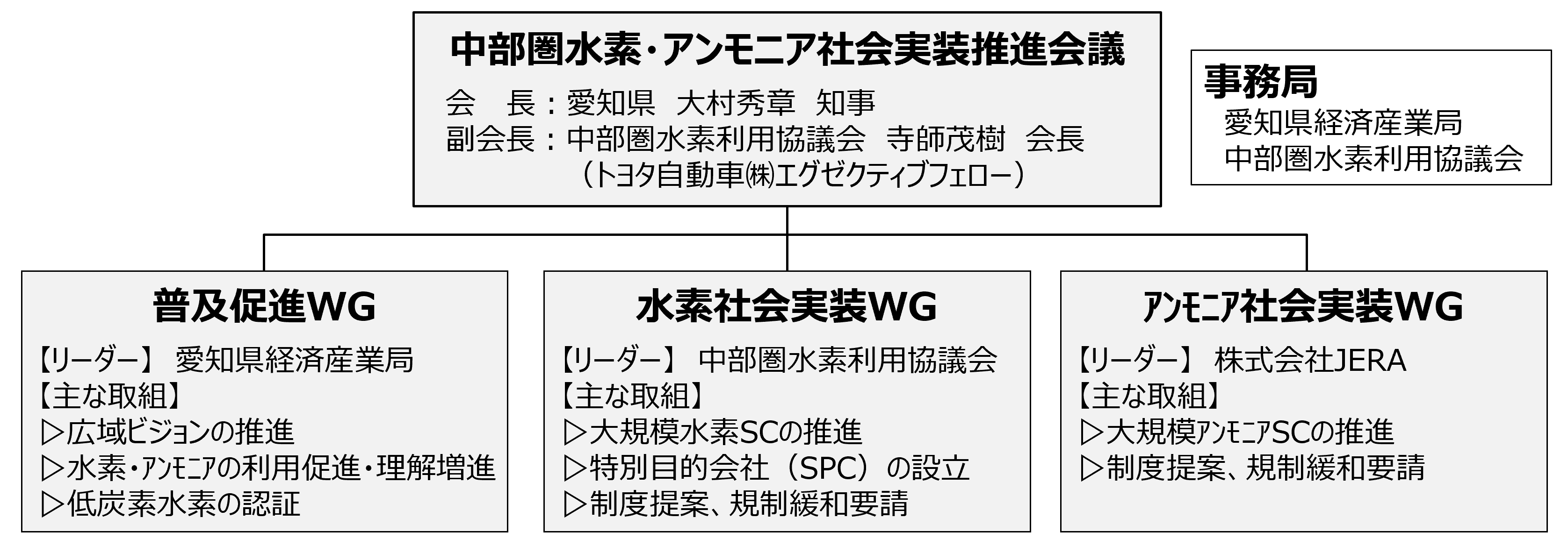 推進会議体制