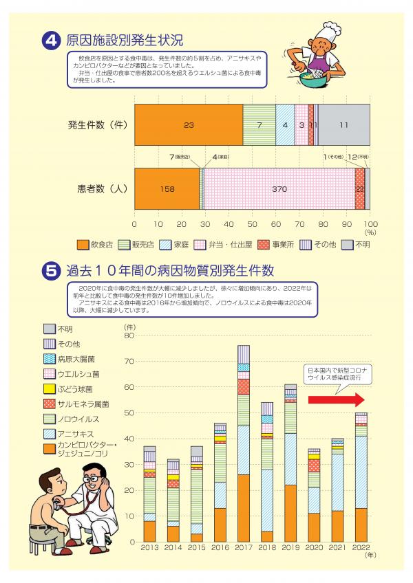 令和４年食中毒発生状況3