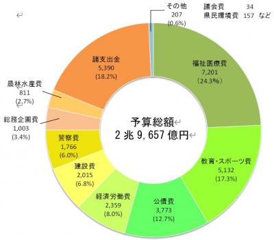 目的別歳出の状況