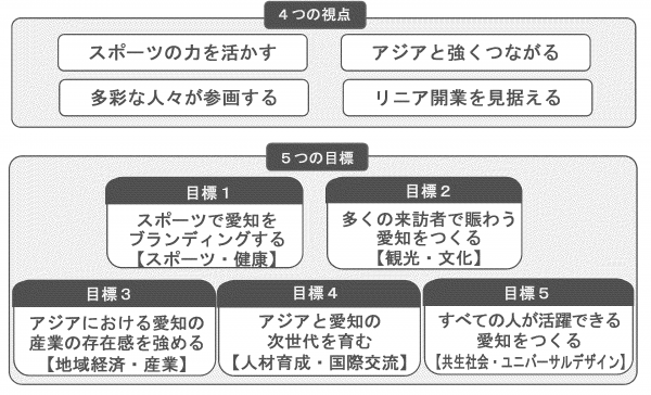 4つの視点と5つの目標