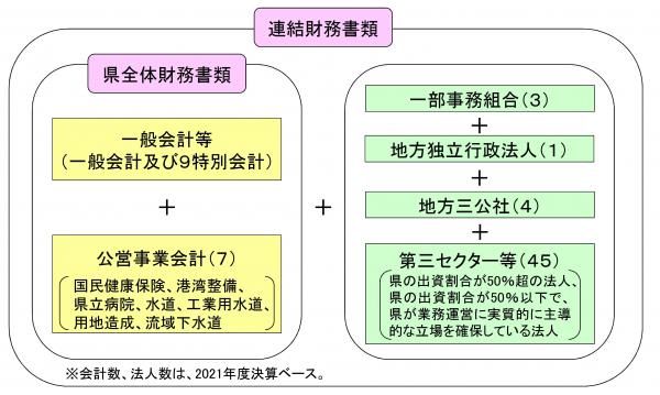 財務書類の対象範囲を説明しています。県全体財務書類は一般会計等及び公営事業会計を、連結財務書類は、県全体財務書類に加えて、一部事務組合、地方独立行政法人、地方三公社及び第三セクター等を対象としています。