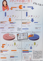 メディアの使い方はどうしていますか？