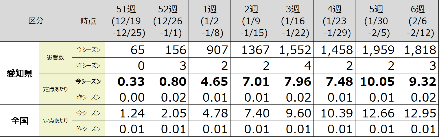 感染症発生動向調査によるインフルエンザの発生状況（愛知県）2