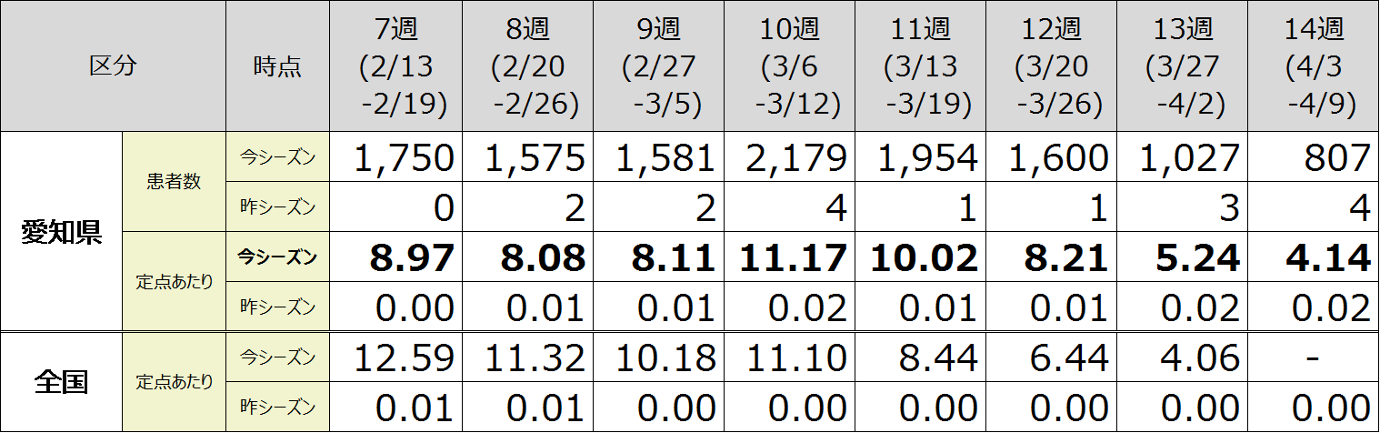 感染症発生動向調査によるインフルエンザの発生状況（愛知県）4