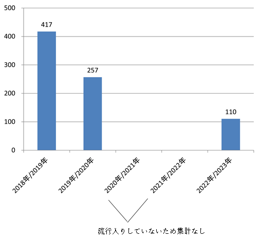 感染症発生動向調査によるインフルエンザの発生状況（愛知県）5