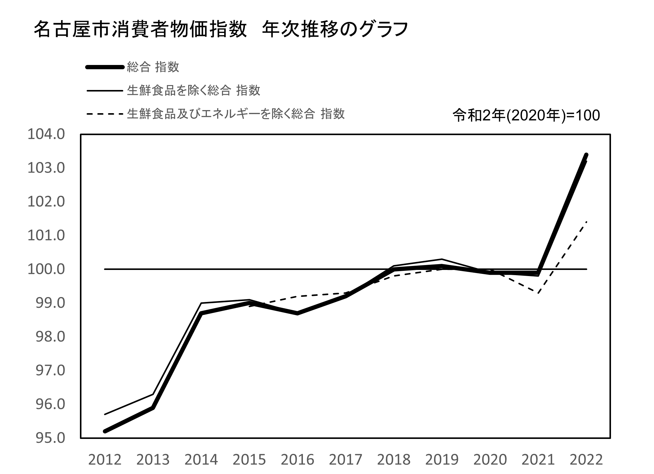 名古屋市消費者物価指数　年次推移グラフ