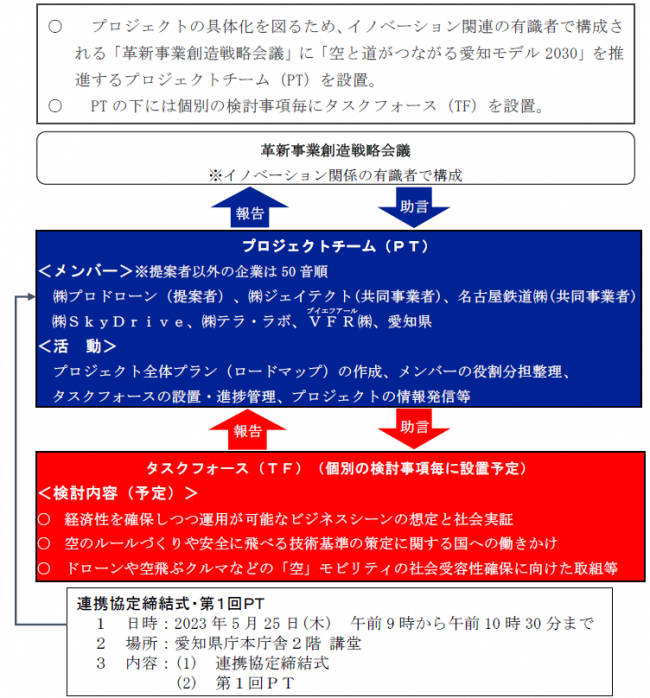 プロジェクト推進体制図