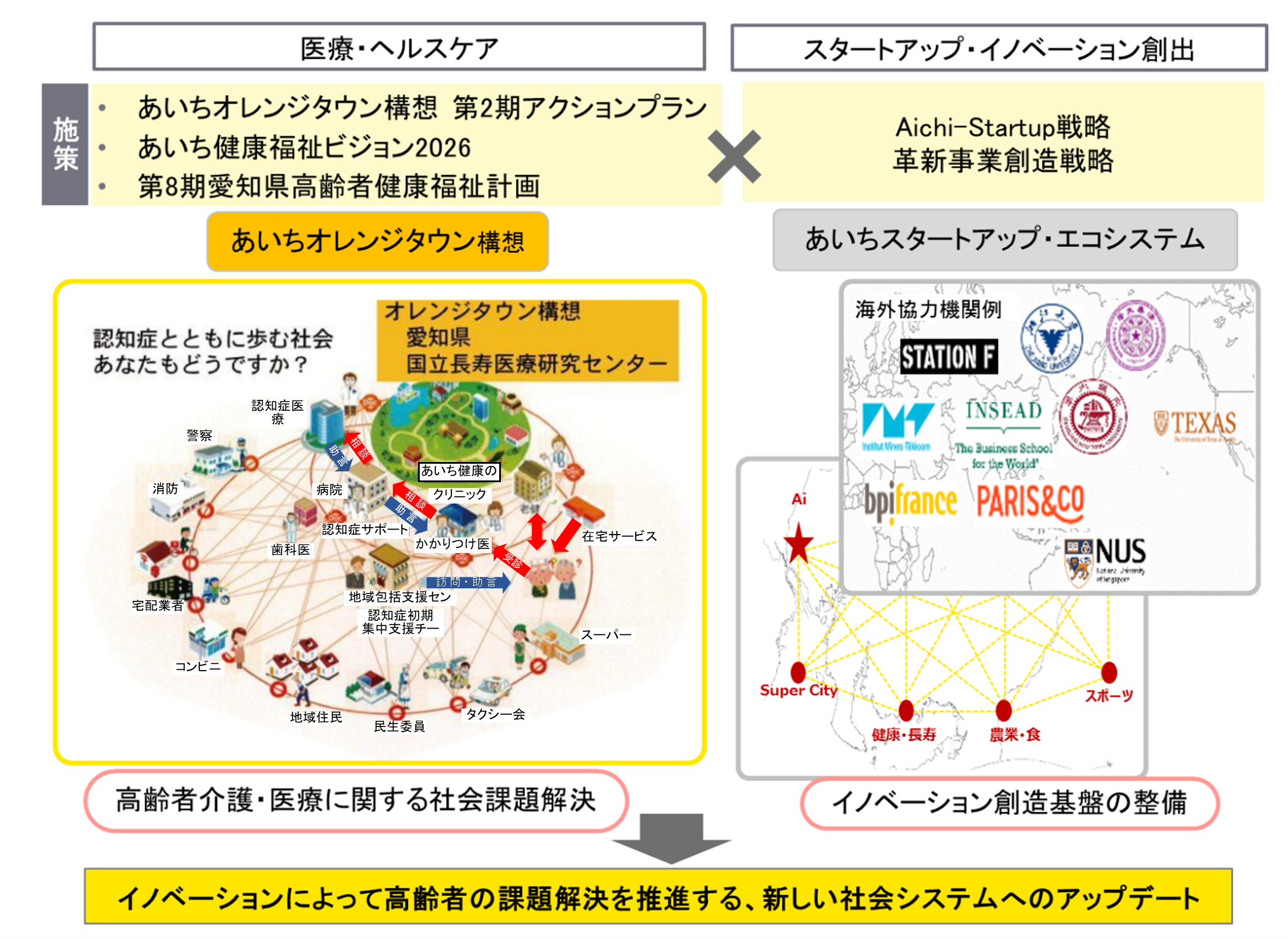 ヘルスケア施策とスタートアップ施策の融合の図