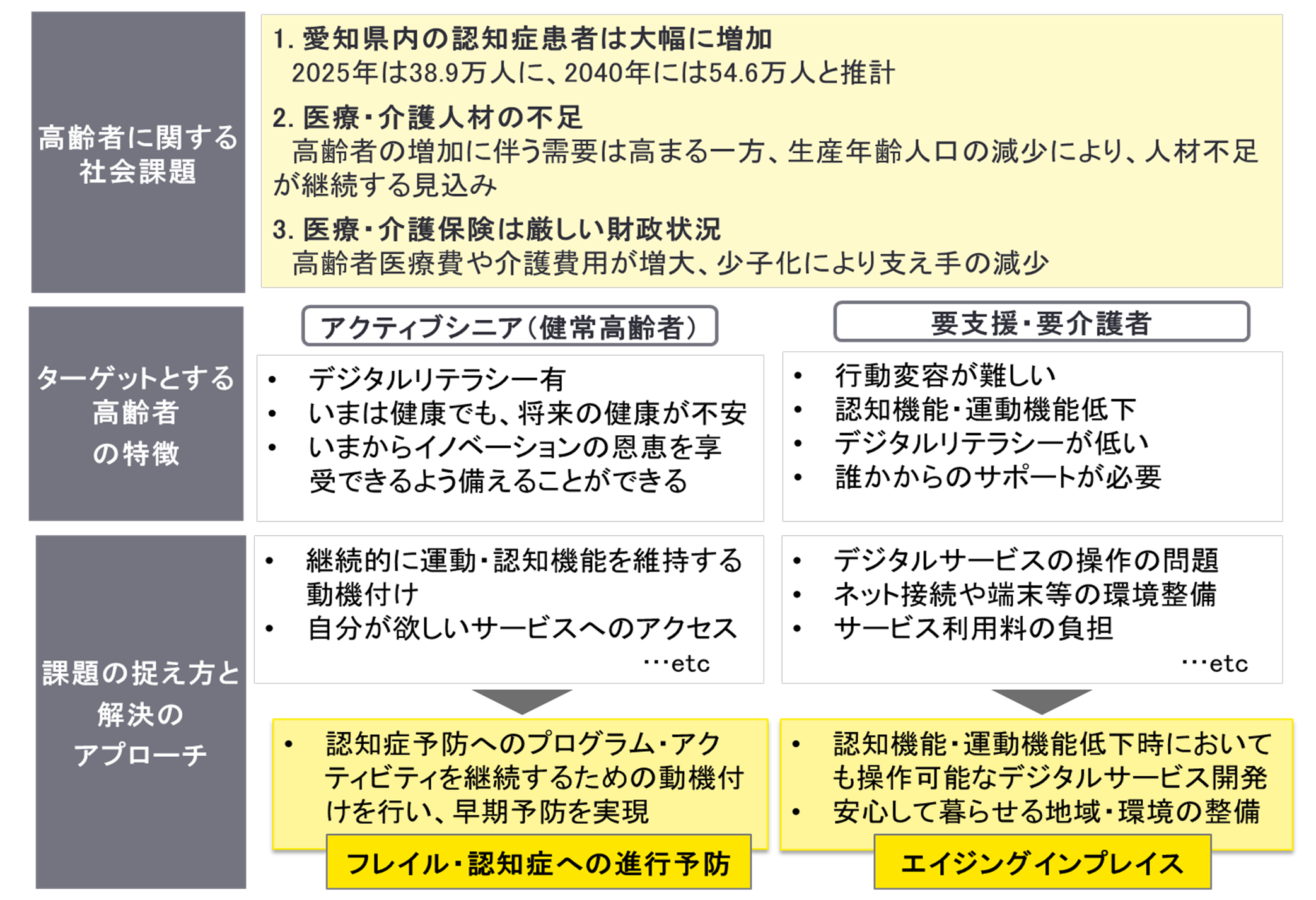 取組の方向性の図