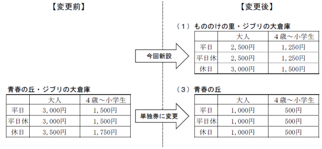 チケットの種類と料金（税込）の変更内容