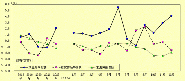賃金、労働時間及び雇用状況の推移（調査産業計）