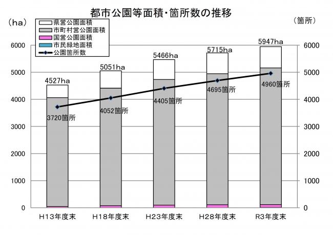 都市公園等面積・箇所数の推移