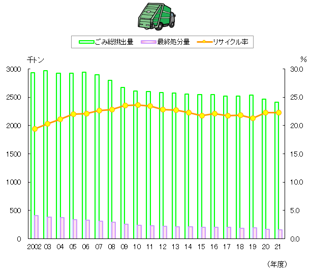 ごみ総排出量、最終処分量、リサイクル率の推移