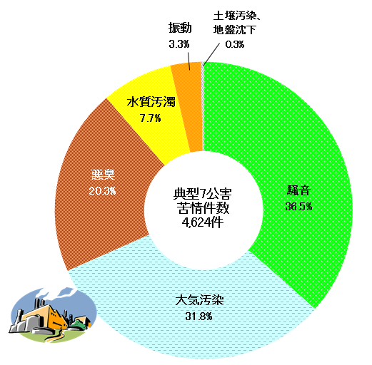 典型7公害の苦情件数の種類別構成比（愛知県）