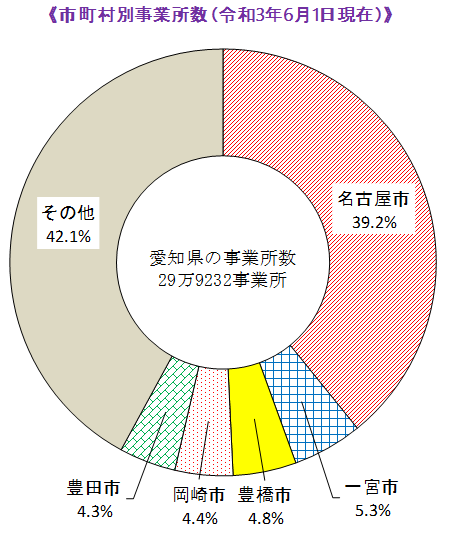 市町村別事業所数