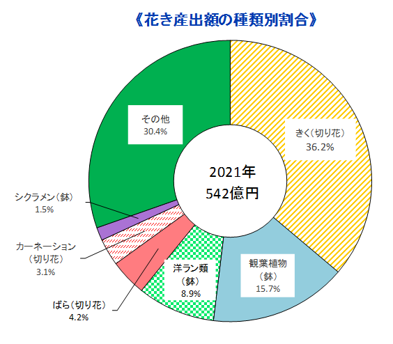 花き産出額の種類別割合