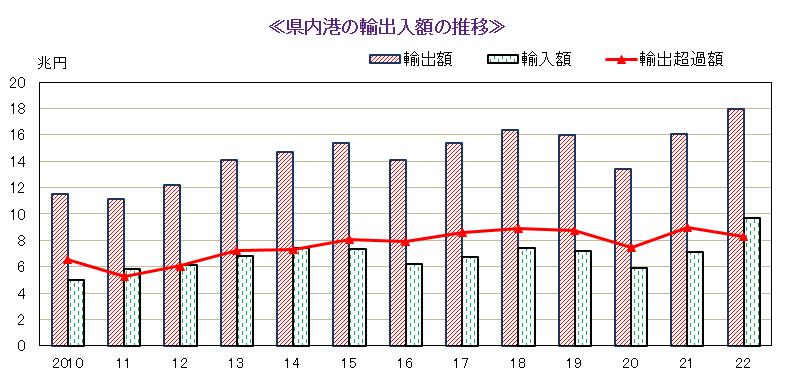 県内港の輸出入額の推移