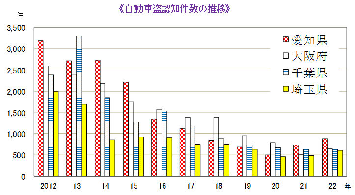 自動車盗認知件数の推移