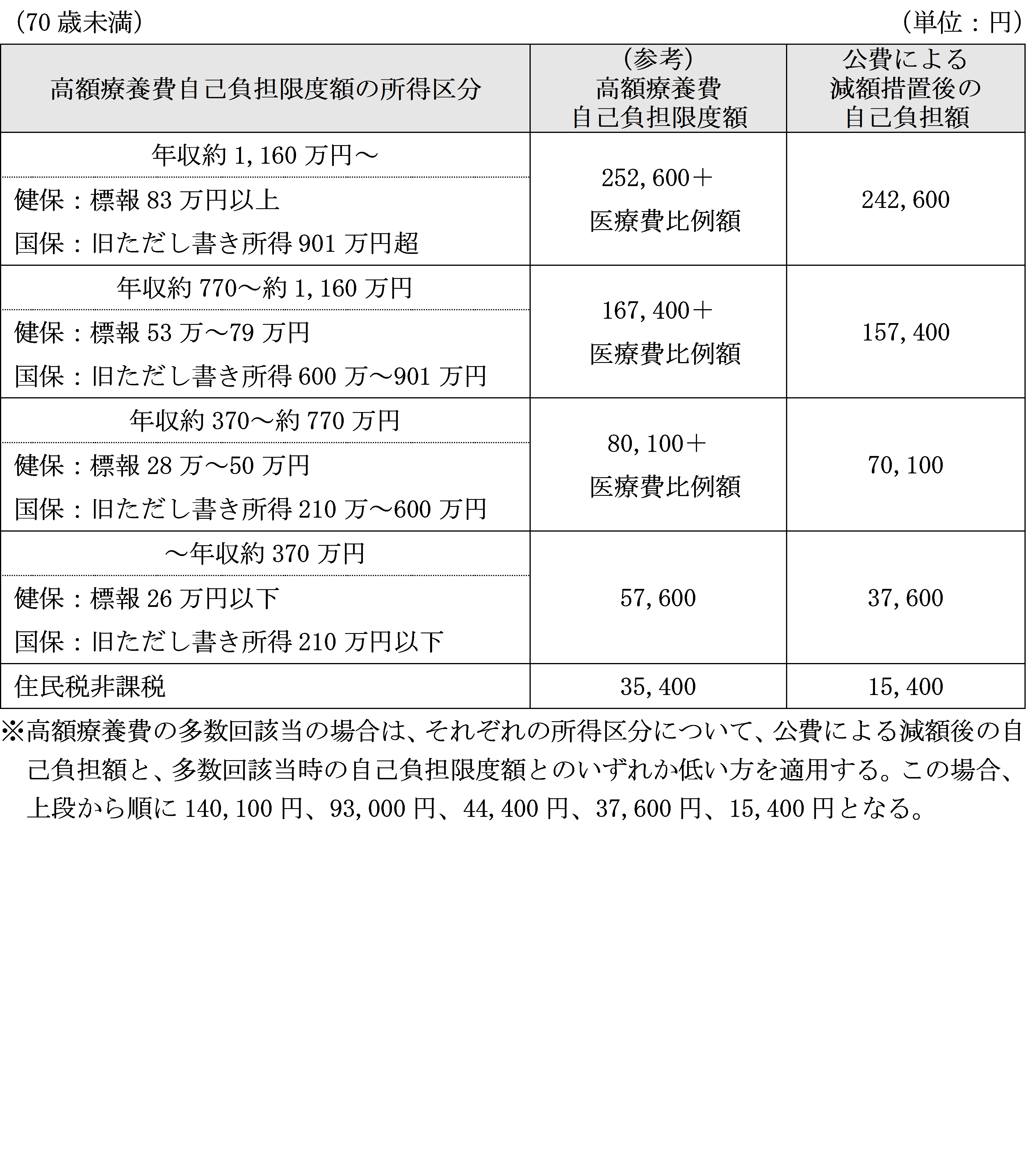70歳未満高額療養費自己負担限度額（～9月30日）