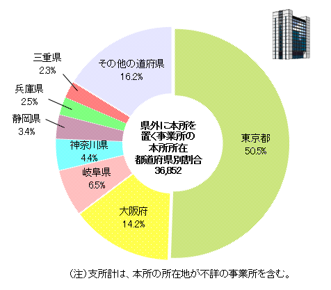 民営事業所（会社）の本所、支所別の状況（愛知県）