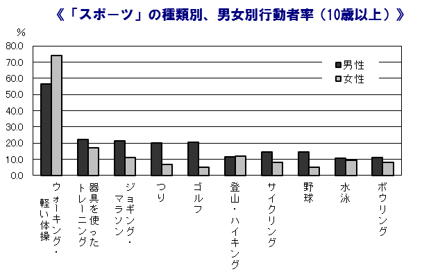 「スポーツ」の種類別、男女別行動者率（10歳以上）