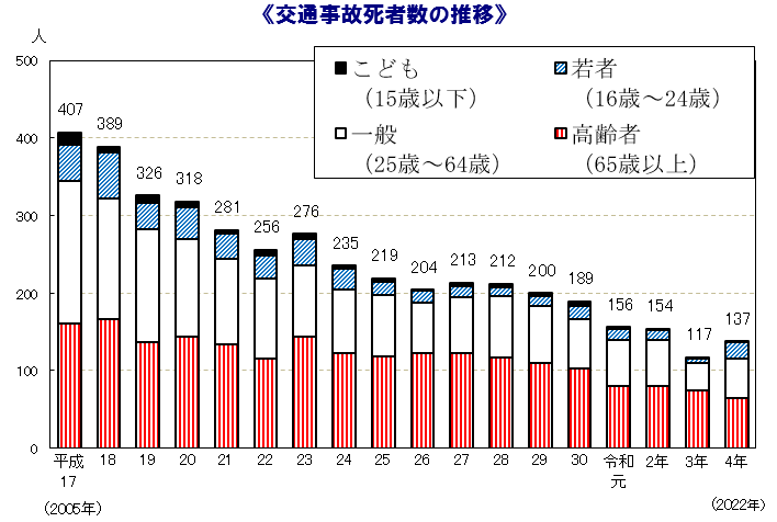 交通事故死亡者数の推移