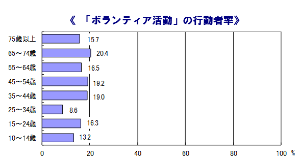 「ボランティア活動」の行動者率