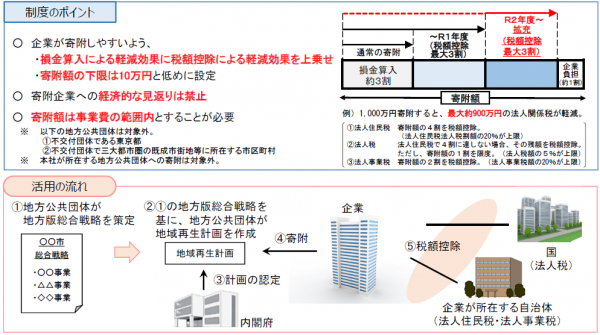 企業版ふるさと納税概要