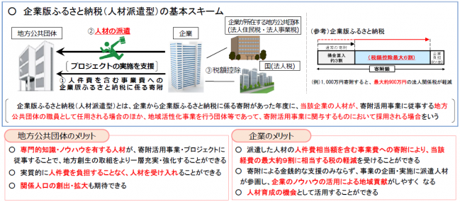 企業版ふるさと納税（人材派遣型）概要