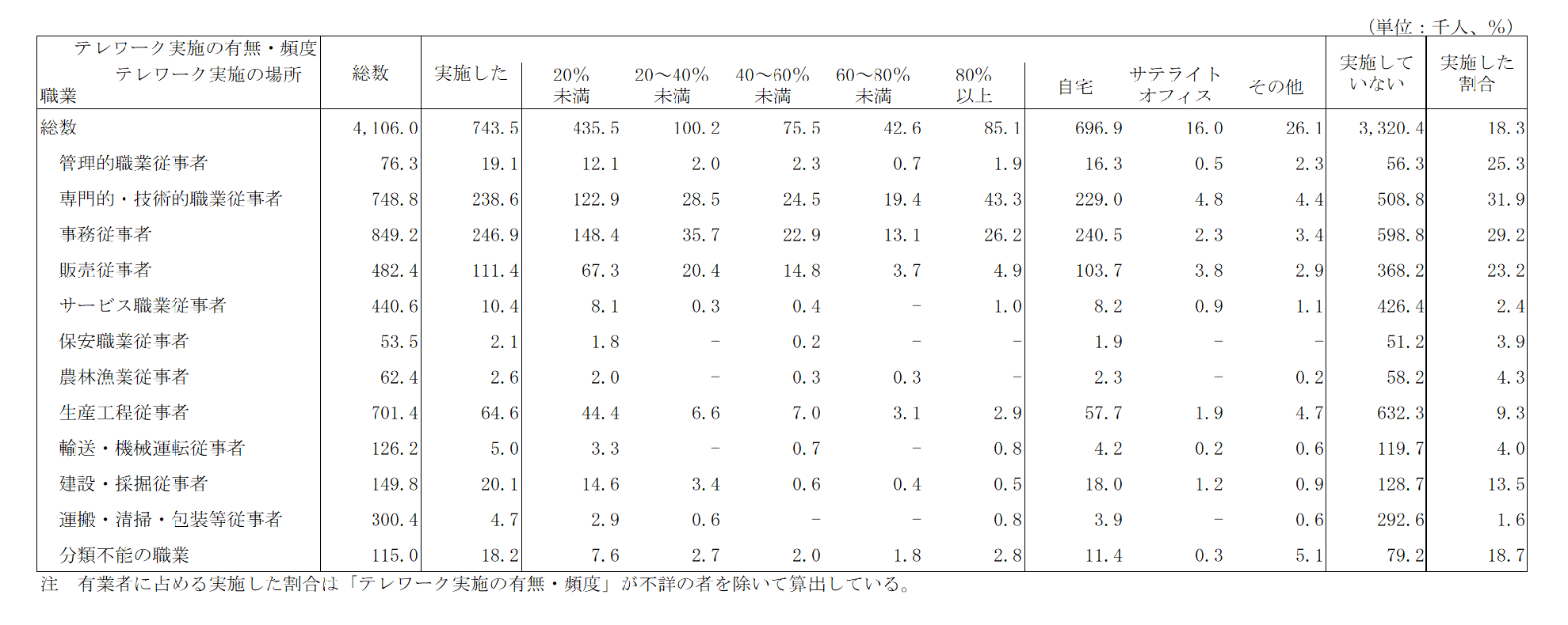 職業大分類別テレワークの実施の有無・頻度・実施の場所