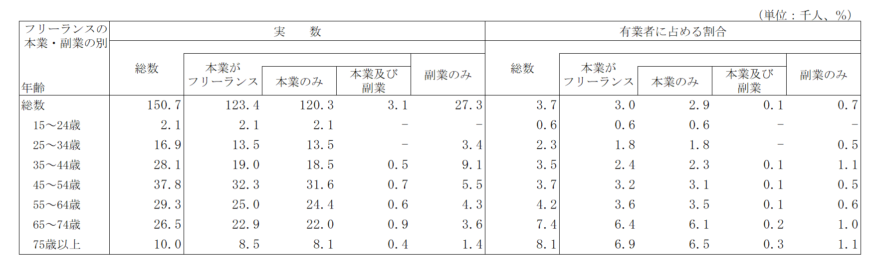 年齢階級、フリーランスの本業・副業の別　別フリーランスの数