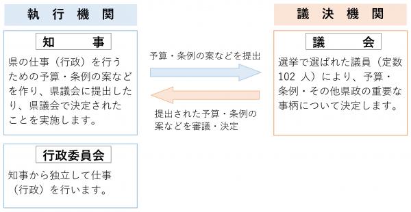 執行機関と議決機関の役割