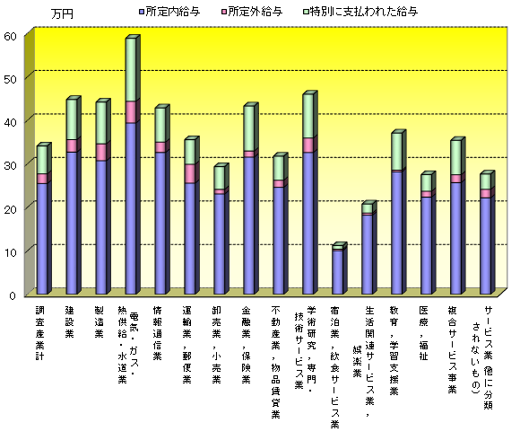 産業別常用労働者1人平均月間現金給与額－常用労働者5人以上の事業所－