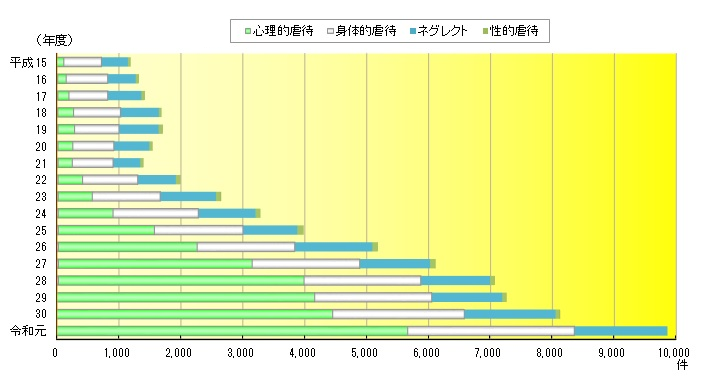 児童相談所における児童虐待相談種別の対応件数の推移