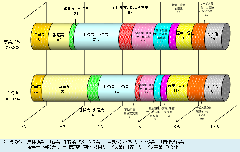 産業大分類別事業所数及び従業者数の構成比