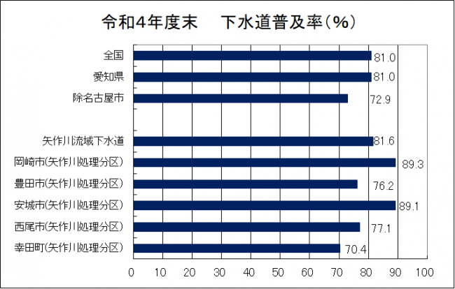 下水道普及率