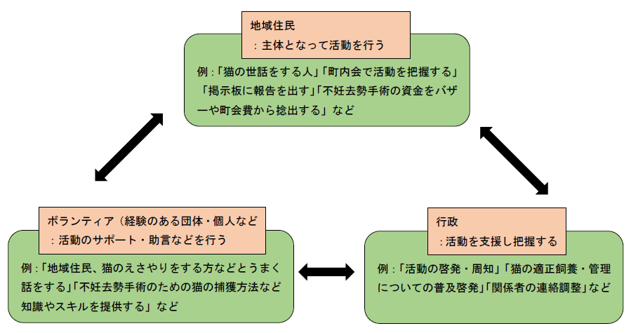 地域猫のイメージ図