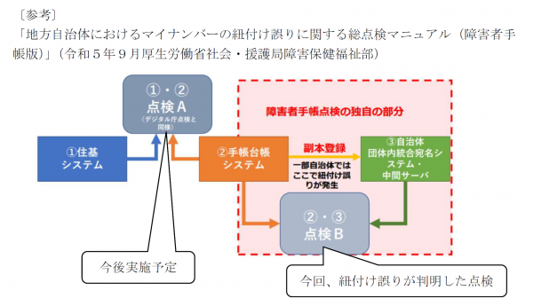 地方自治体におけるマイナンバーの紐付け誤りに関する総点検マニュアル（障害者手帳版）