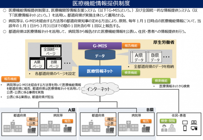 医療機能情報提供制度　概略図