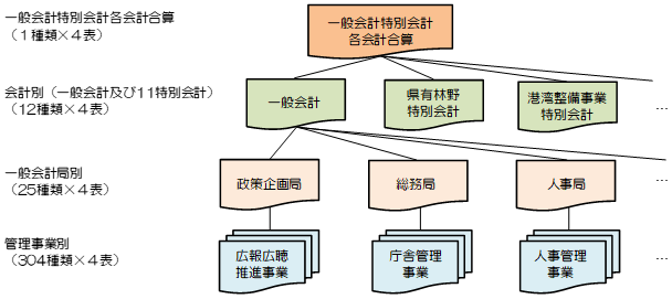 財務諸表のレベルの図