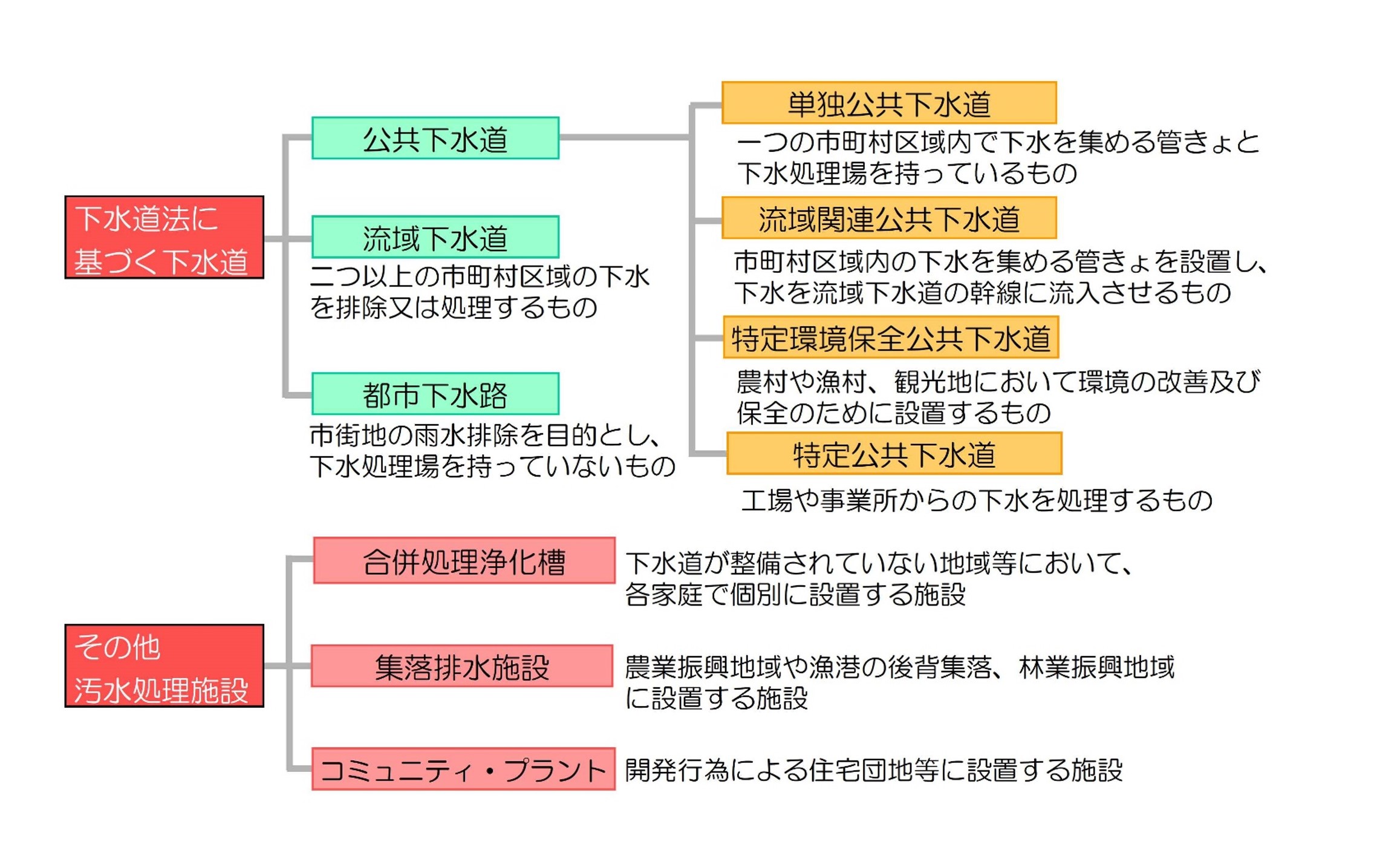 下水道の種類