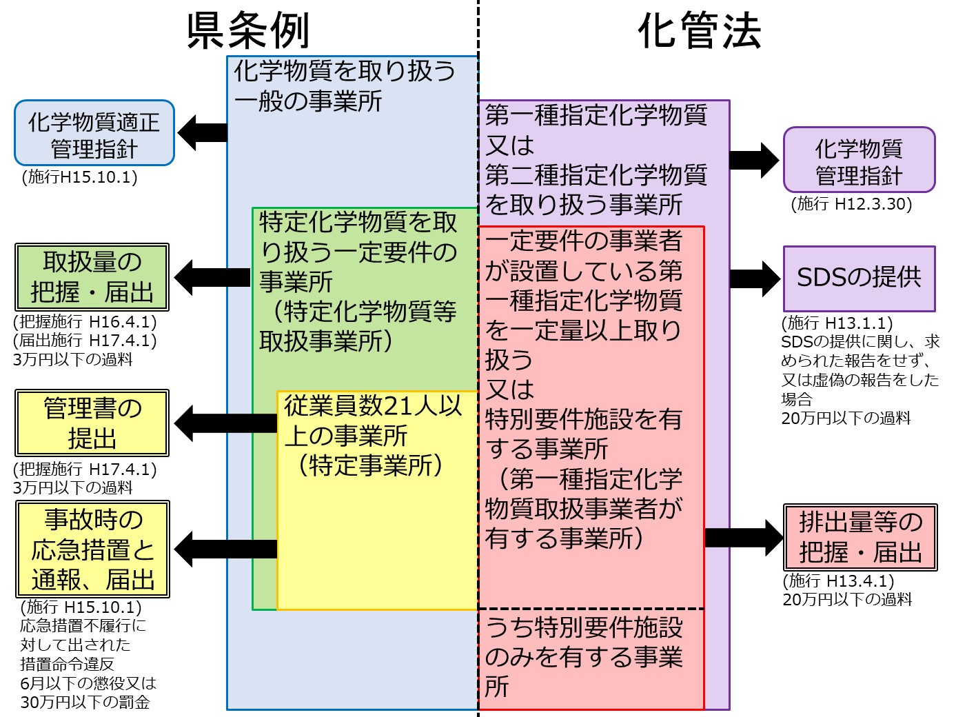 県条例と化管法の相違点