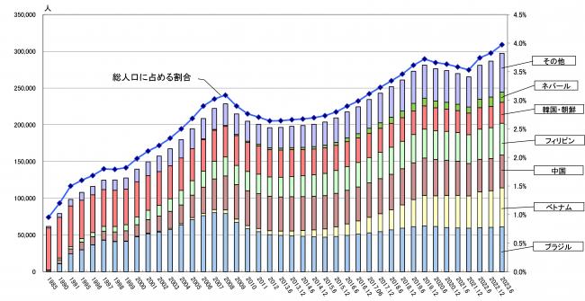 在留外国人の推移グラフ