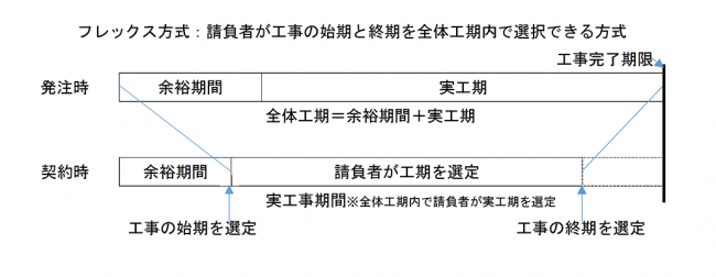 フレックス方式