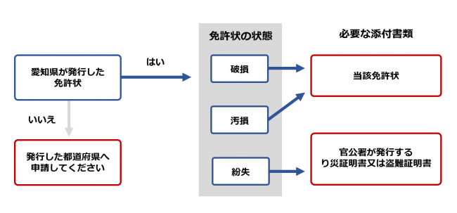 愛知県で授与された免許であり、破損、汚損した場合には当該の免許状の提出が必要です。紛失した場合は官公署が発行するり災証明書又は盗難証明書が必要です。必要な書類が用意できない場合は再交付できません。