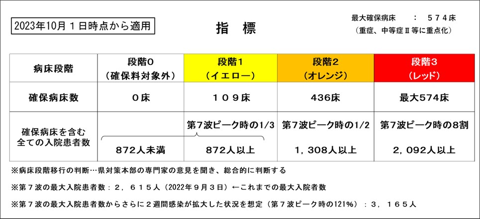 段階別の確保病床数と移行指標